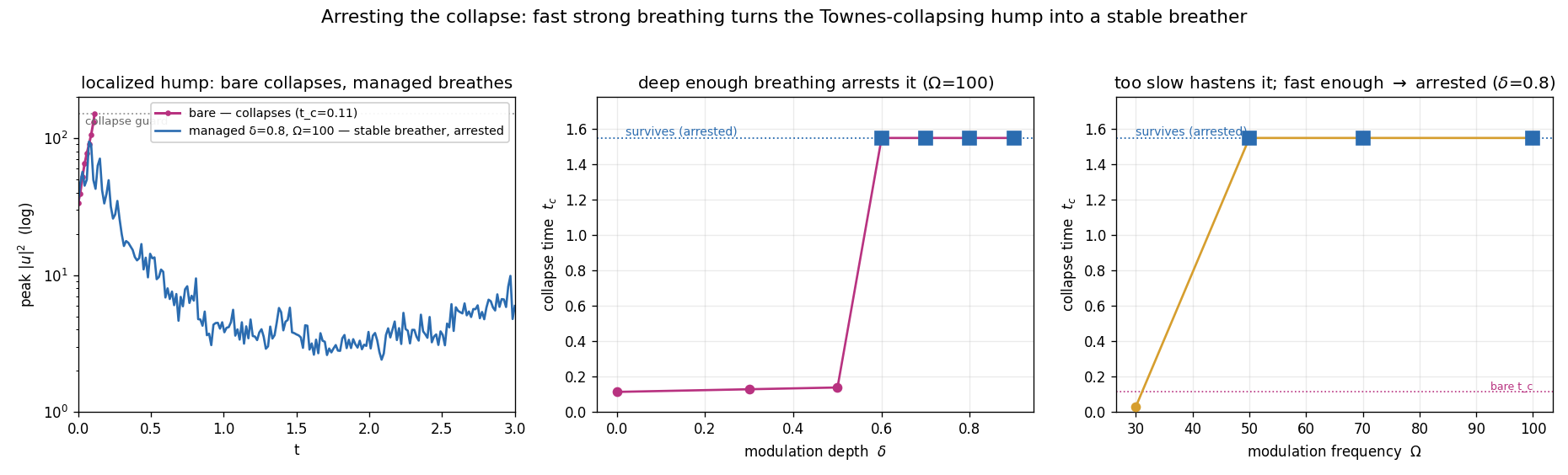 arresting the Townes collapse by fast breathing
