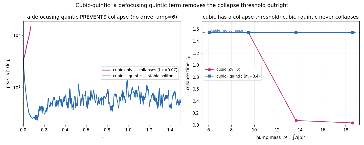 cubic-quintic prevents collapse outright