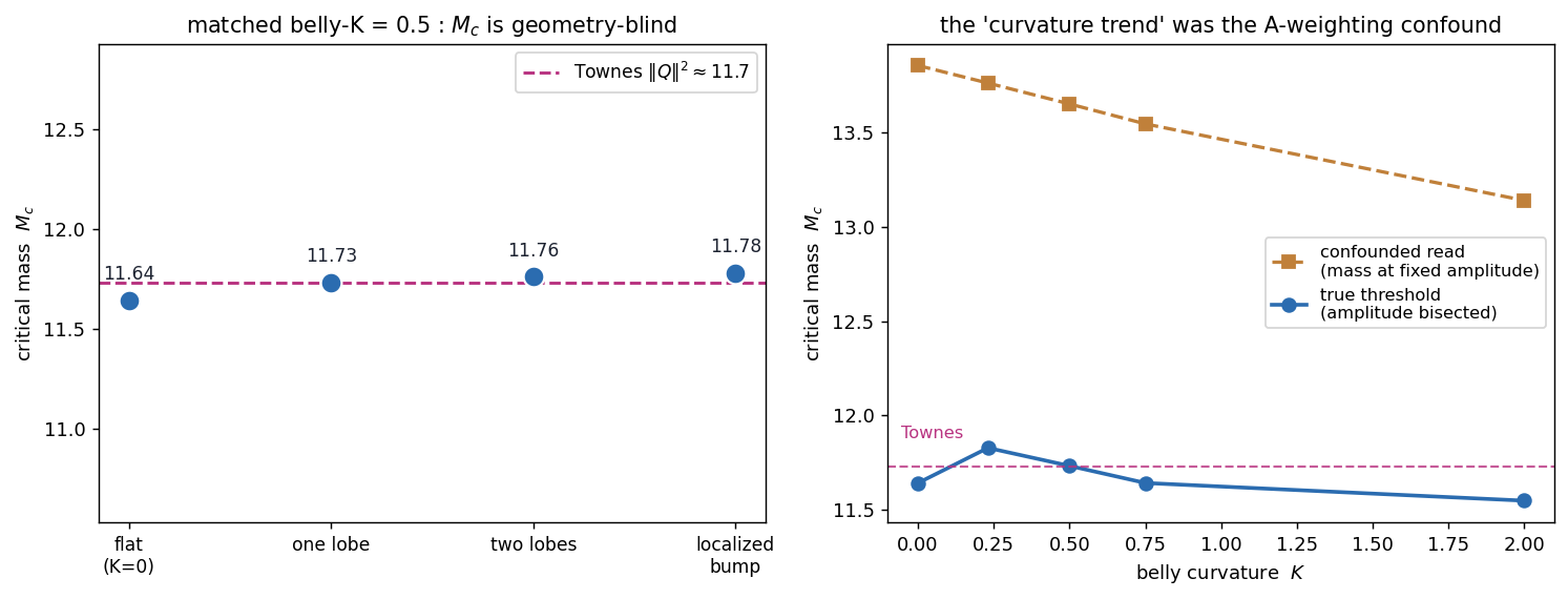 collapse threshold is the Townes mass, geometry-blind