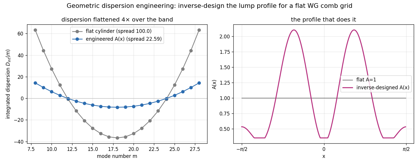 geometric dispersion engineering
