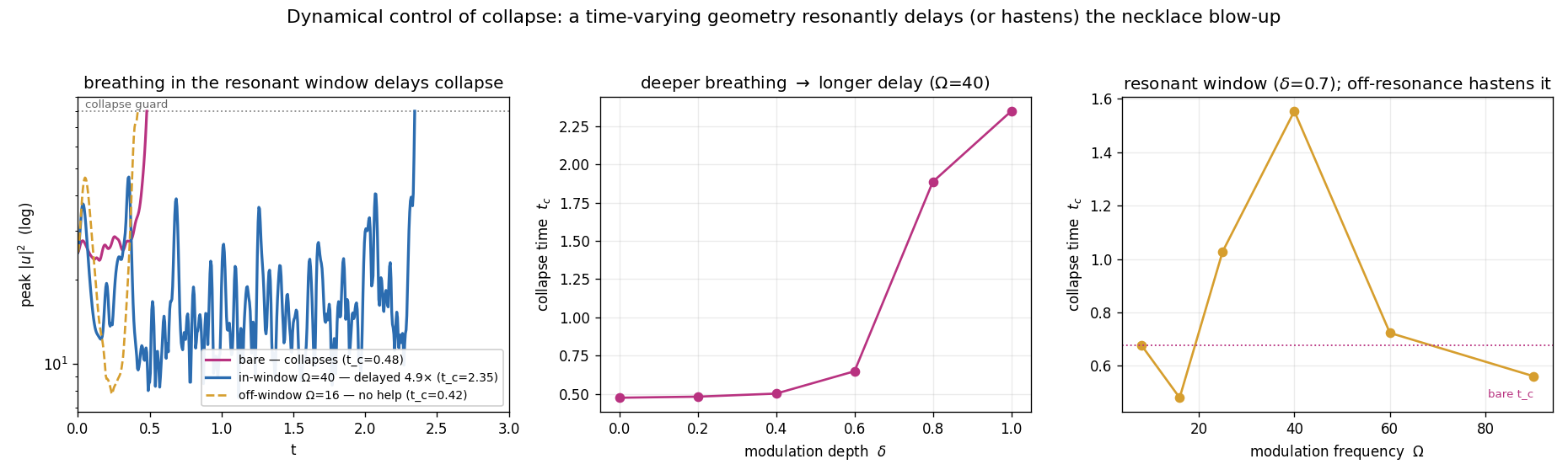 dynamical control of the focusing collapse