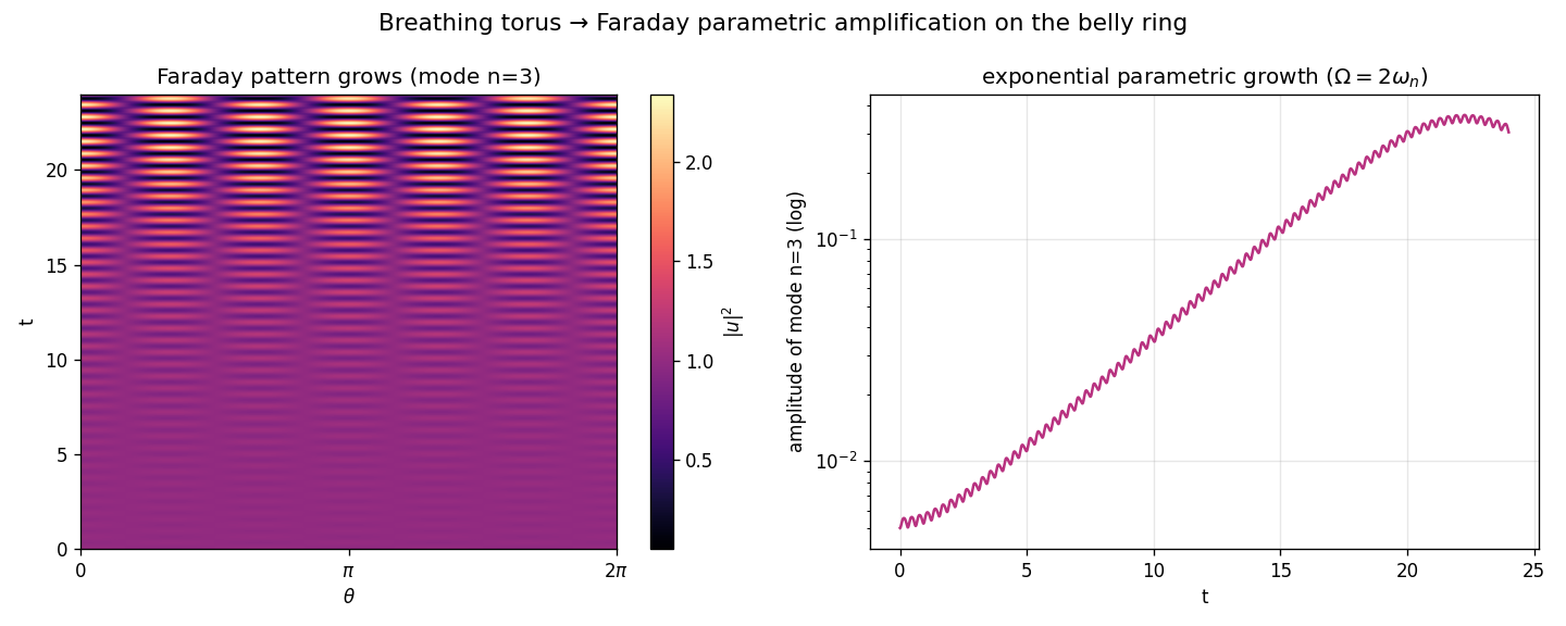 Faraday parametric amplification