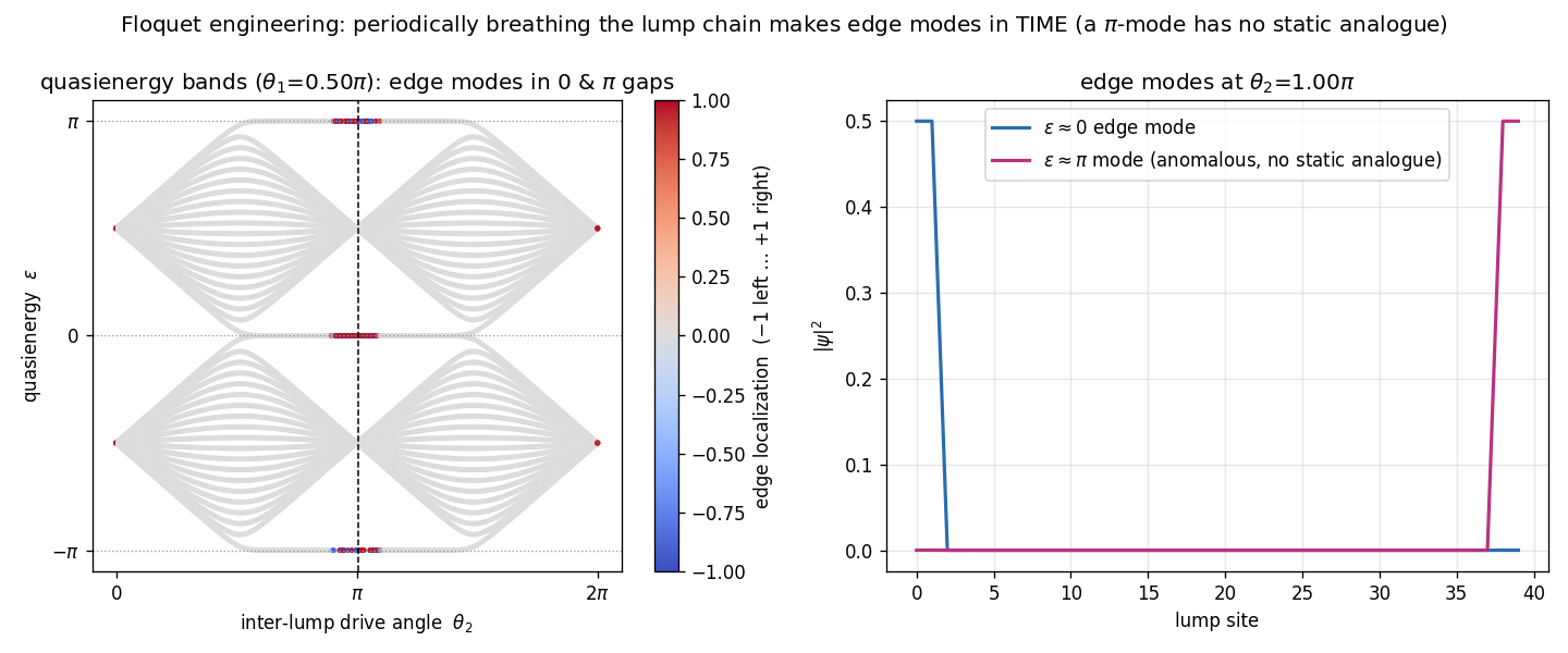 Floquet-topological edge modes from periodic driving