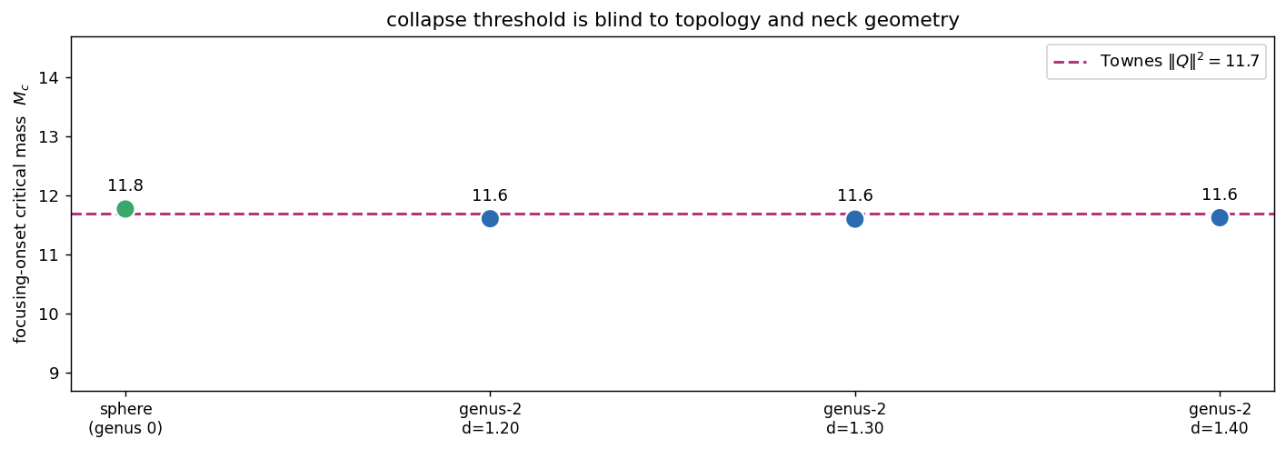 Townes collapse threshold blind to topology