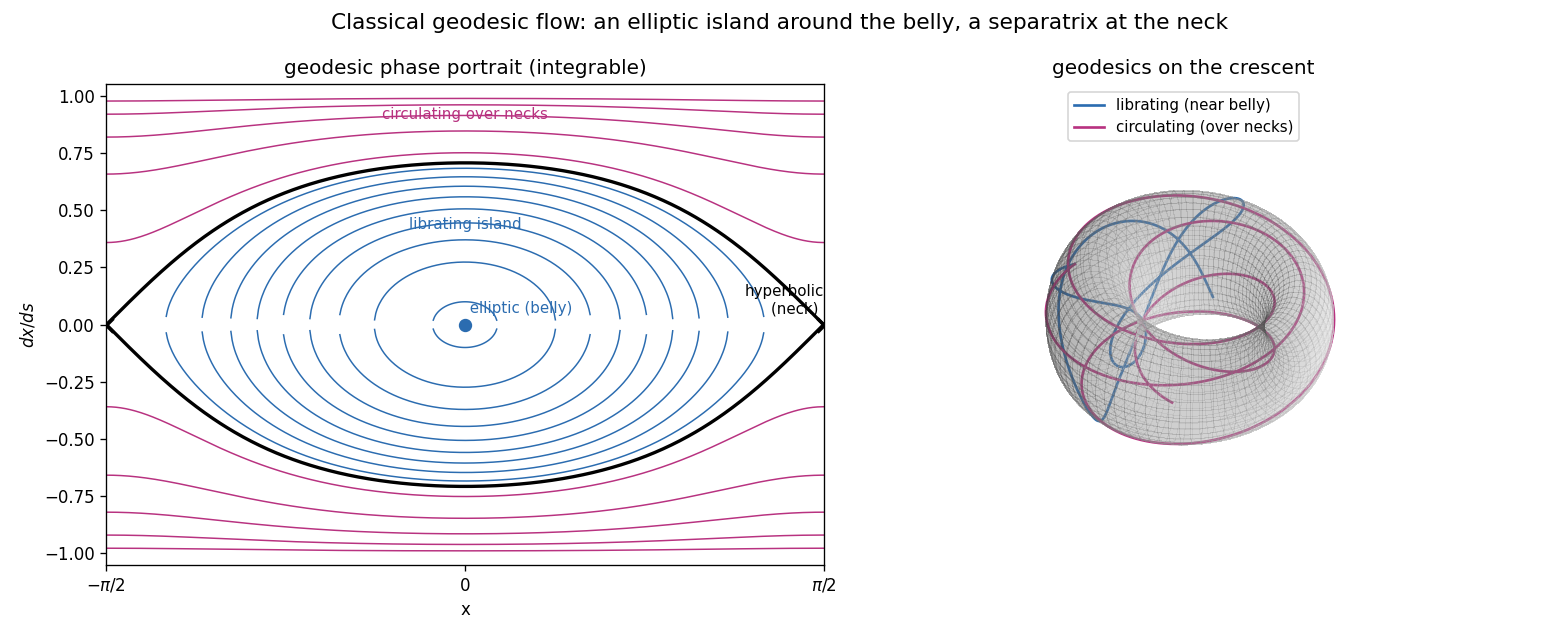 geodesic phase space