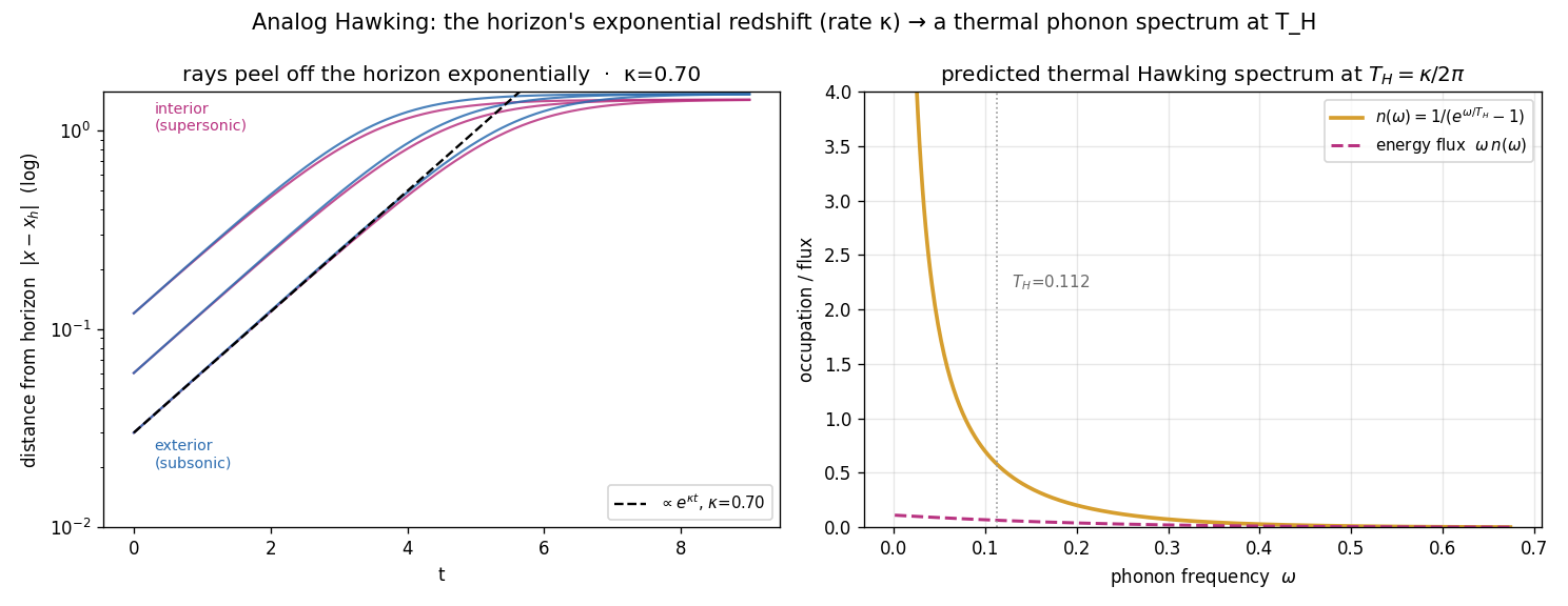 analog Hawking: exponential redshift and thermal spectrum