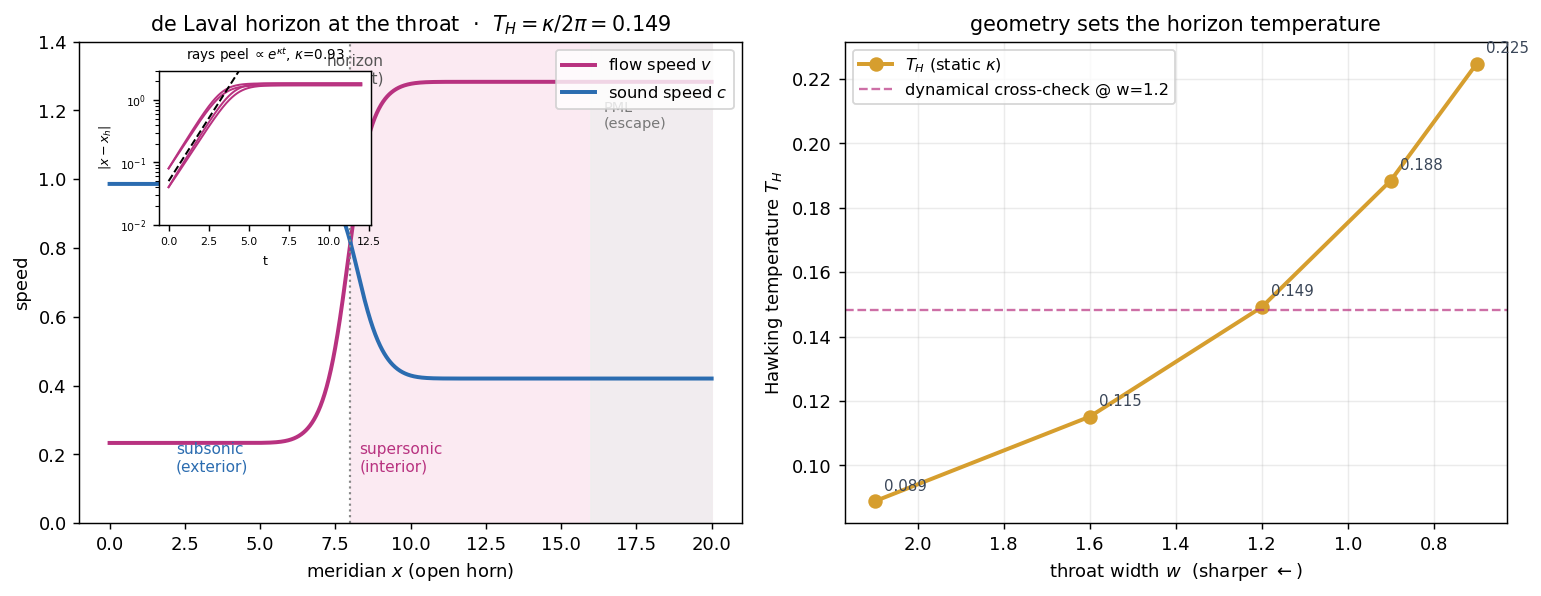 analog Hawking radiation on the open horn