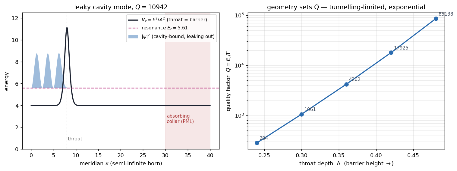 non-compact horn leaky resonator, geometry-set Q