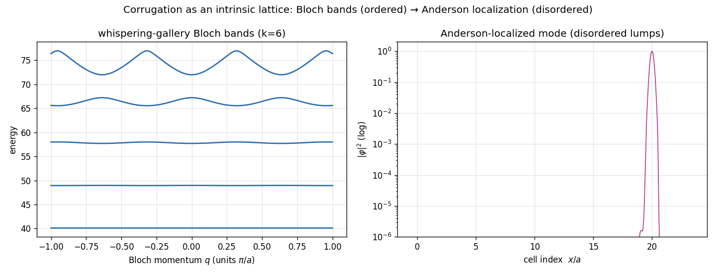 geometric lattice and Anderson