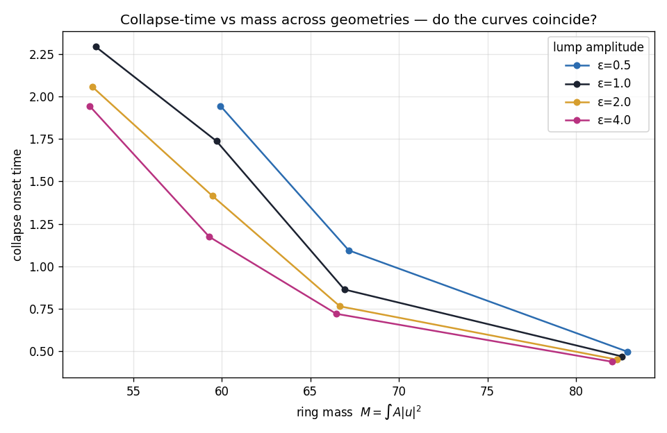 collapse threshold vs geometry