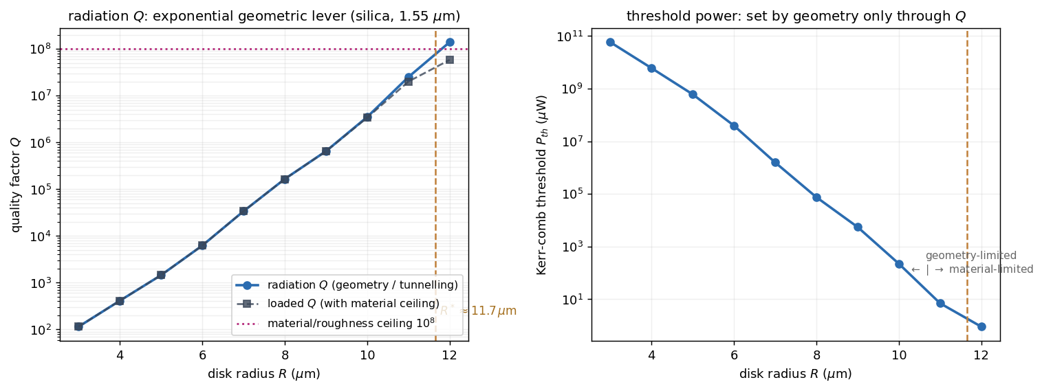 silica microdisk radiation Q and comb threshold vs radius