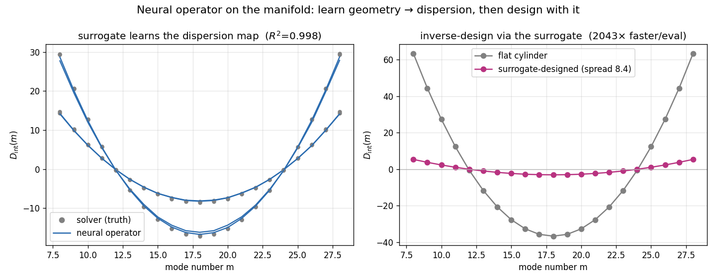 neural operator surrogate on the manifold