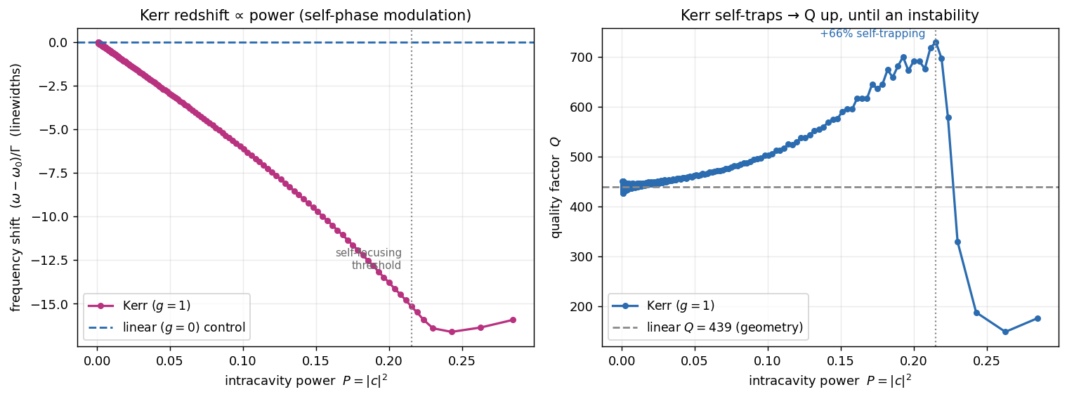 nonlinear Kerr on the horn leaky mode