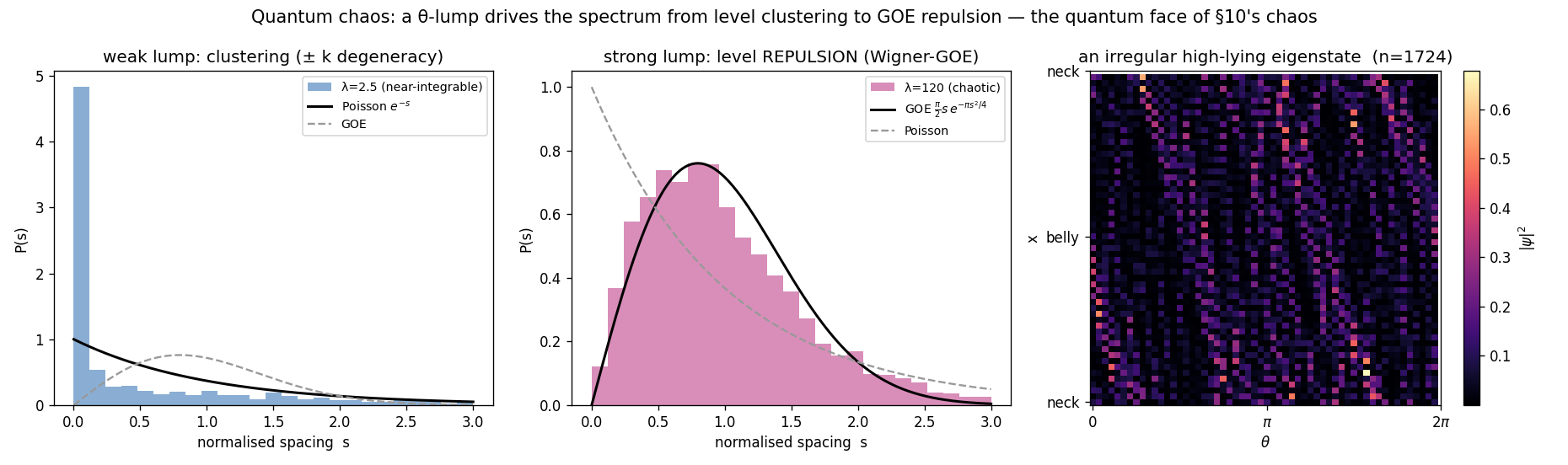 quantum chaos: level statistics and eigenstates