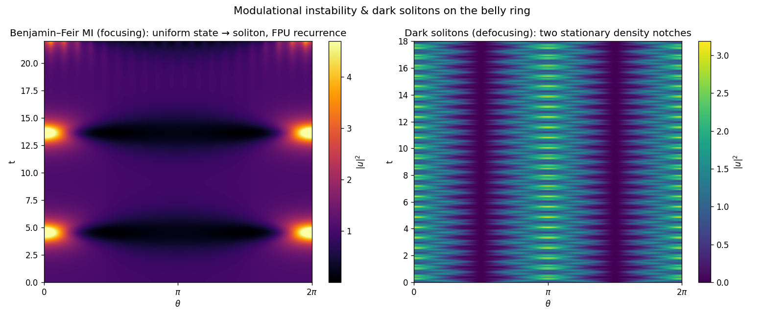 modulational instability and dark solitons