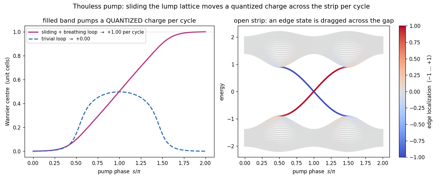 Thouless adiabatic pump from a sliding lump lattice