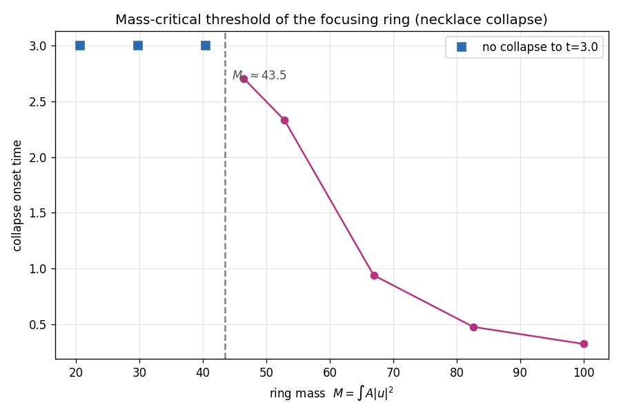collapse threshold