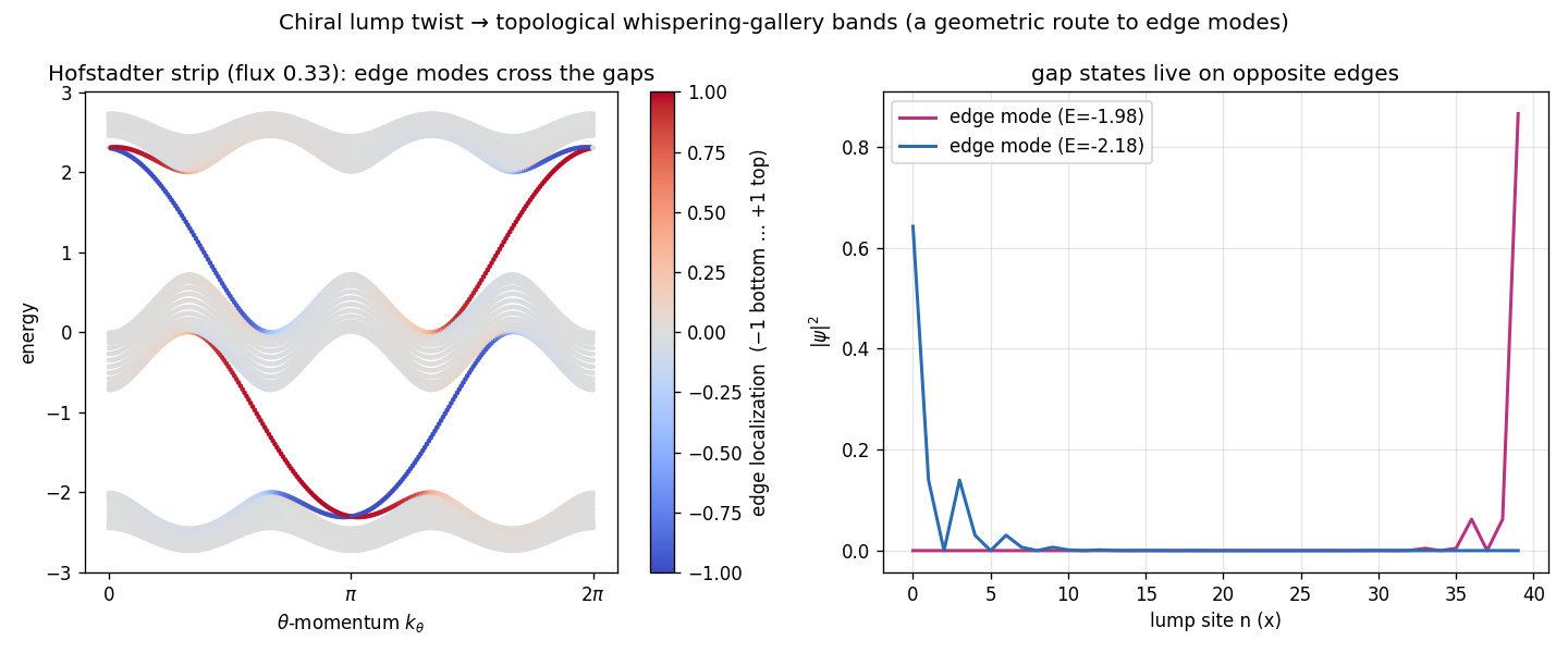 topological whispering-gallery edge modes