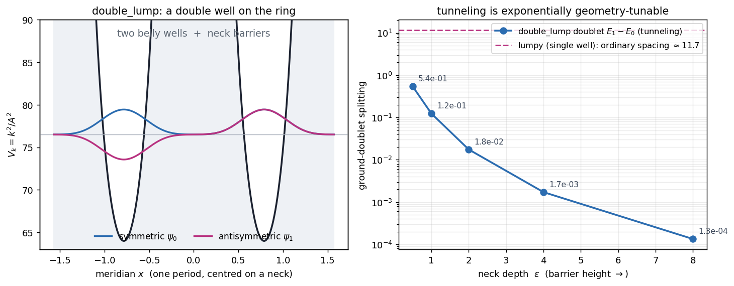 geometry-controlled tunneling doublet